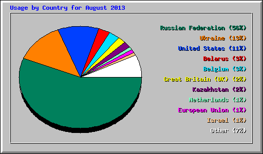 Usage by Country for August 2013