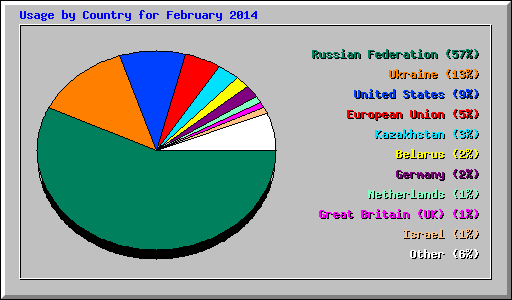 Usage by Country for February 2014