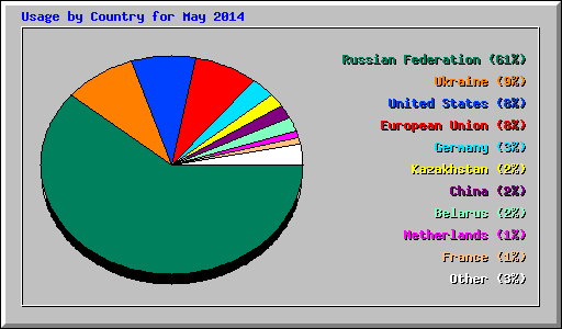 Usage by Country for May 2014