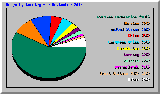 Usage by Country for September 2014