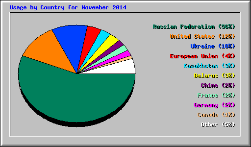 Usage by Country for November 2014