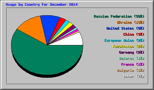 Usage by Country for December 2014