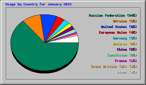 Usage by Country for January 2015