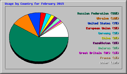 Usage by Country for February 2015