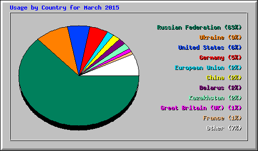 Usage by Country for March 2015