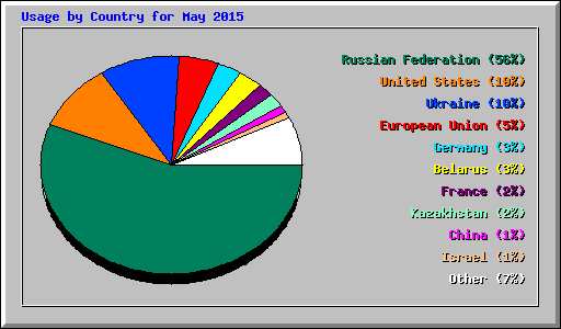 Usage by Country for May 2015