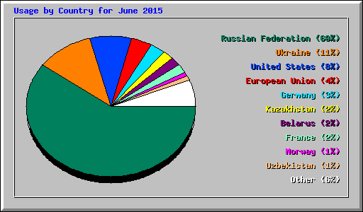 Usage by Country for June 2015