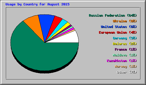 Usage by Country for August 2015