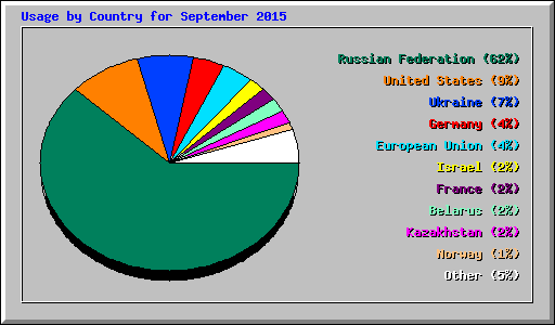 Usage by Country for September 2015