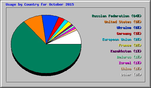 Usage by Country for October 2015