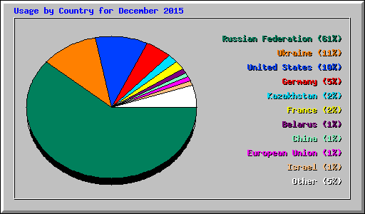 Usage by Country for December 2015