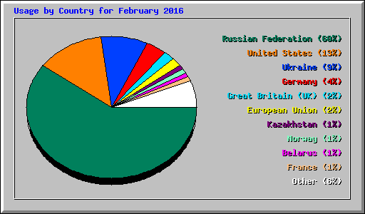 Usage by Country for February 2016