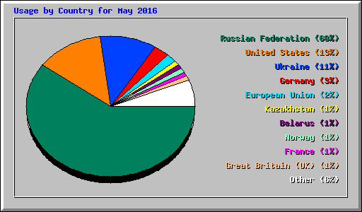 Usage by Country for May 2016