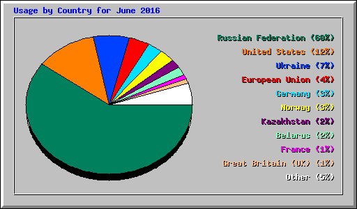 Usage by Country for June 2016