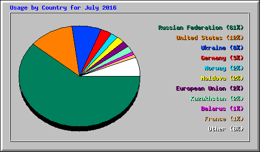 Usage by Country for July 2016