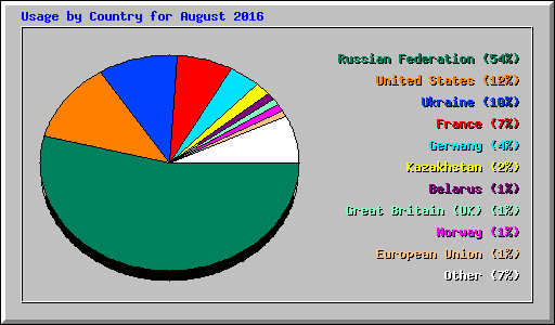 Usage by Country for August 2016