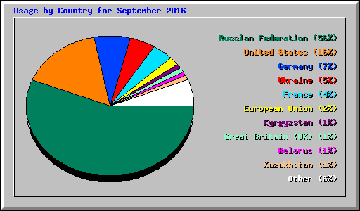 Usage by Country for September 2016