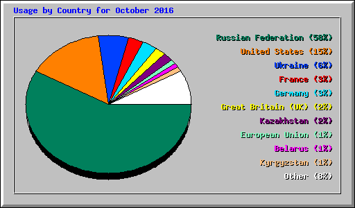 Usage by Country for October 2016