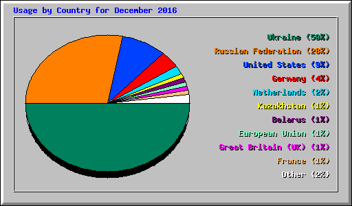 Usage by Country for December 2016