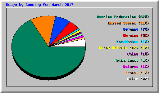 Usage by Country for March 2017