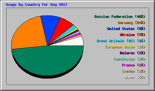 Usage by Country for May 2017