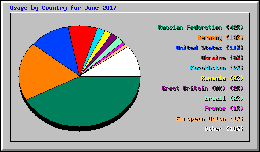 Usage by Country for June 2017