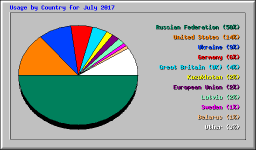 Usage by Country for July 2017