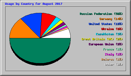 Usage by Country for August 2017