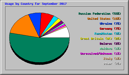 Usage by Country for September 2017