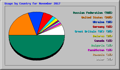 Usage by Country for November 2017