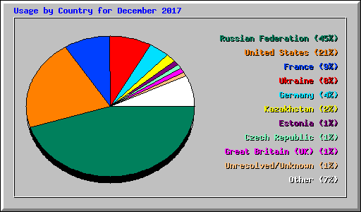 Usage by Country for December 2017