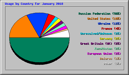 Usage by Country for January 2018