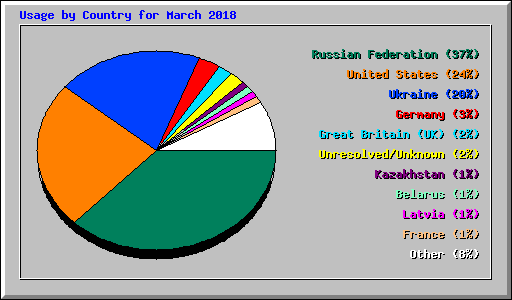 Usage by Country for March 2018