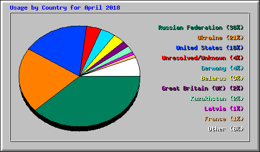 Usage by Country for April 2018