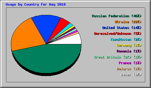 Usage by Country for May 2018