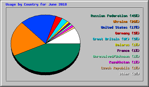 Usage by Country for June 2018