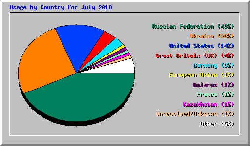 Usage by Country for July 2018