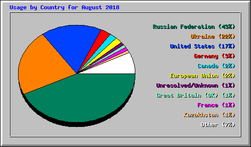 Usage by Country for August 2018