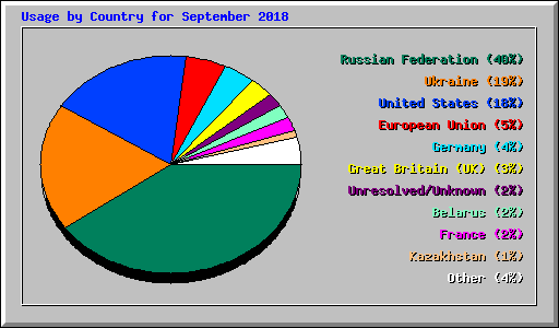 Usage by Country for September 2018