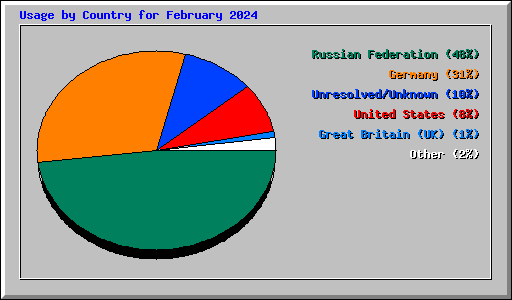 Usage by Country for February 2024