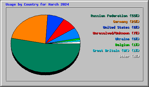 Usage by Country for March 2024