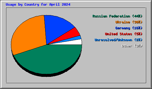 Usage by Country for April 2024
