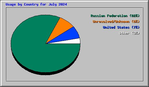 Usage by Country for July 2024
