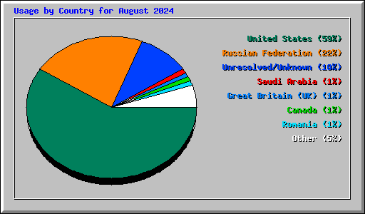 Usage by Country for August 2024