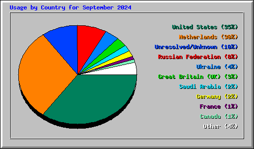 Usage by Country for September 2024