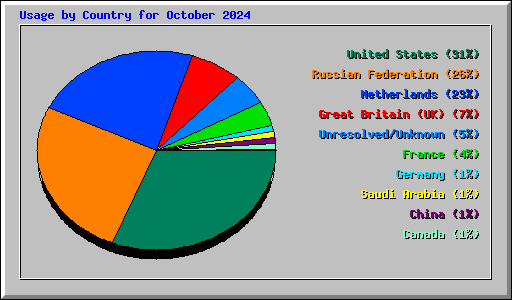 Usage by Country for October 2024