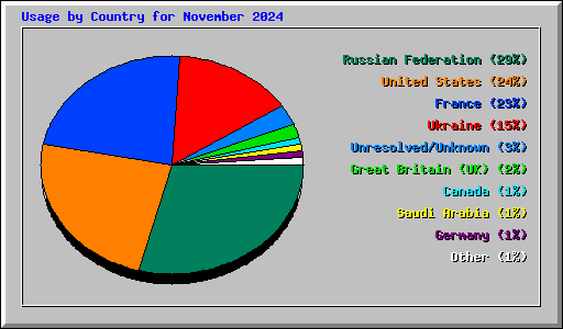 Usage by Country for November 2024
