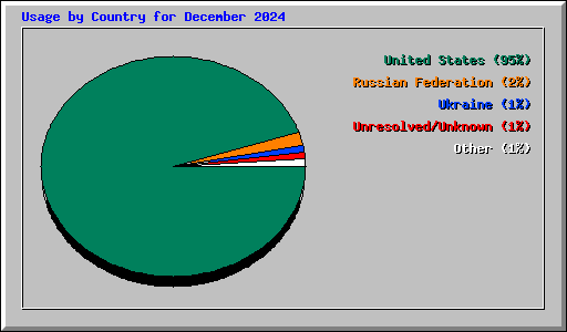 Usage by Country for December 2024