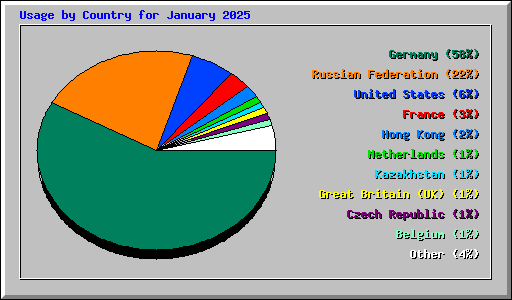 Usage by Country for January 2025