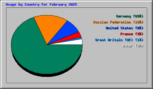 Usage by Country for February 2025